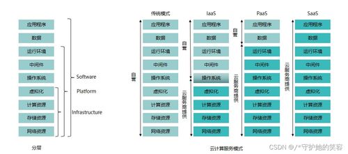 云计算技术概览与华为实践