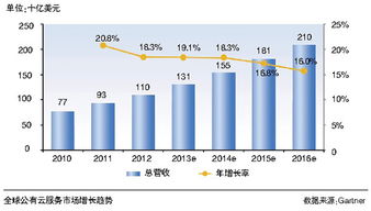 你爱或是不爱，公有云就在那里